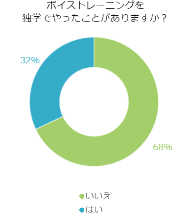 経験者に質問！独学でできるボイストレーニングとは！？