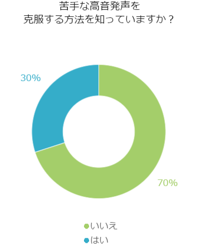 高音発声が苦手…克服する方法を知ってる？