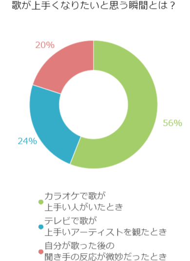 カラオケを上手くなりたいと思うのはどんな時？