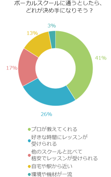 ボーカルスクールに通うとしたら、どれが決め手になりそう？